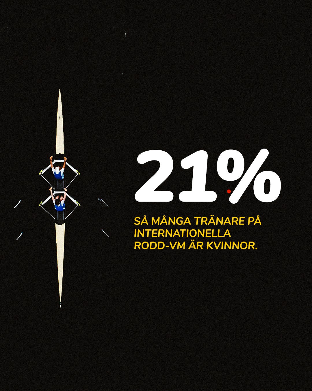 I internationell rodd är 21 % av tränarna kvinnor.

2013 var siffran 13 %.

Utvecklingen går framåt.
Men resan är långt ifrån klar.

Källa: World Rowing Gender Equality Report 2025.
